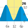 Cutler tide chart for Thursday, March 26, 2026