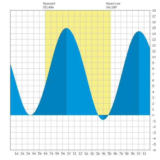 Cutler tide chart for Monday, March 2, 2026