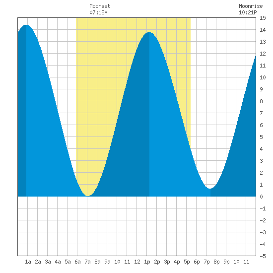 Cutler tide chart for Saturday, March 7, 2026