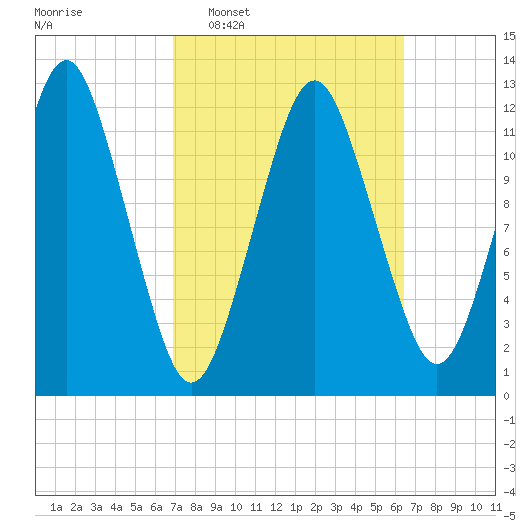 Cutler tide chart for Sunday, March 8, 2026