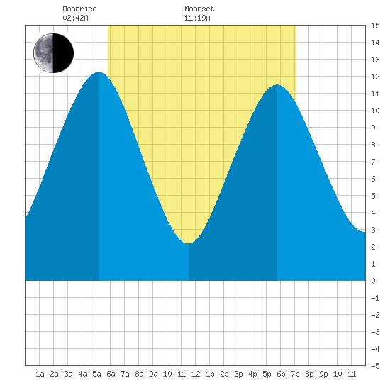 Cutler tide chart for Friday, April 10, 2026