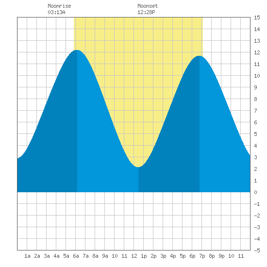 Cutler tide chart for Saturday, April 11, 2026