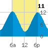 Cutler tide chart for Saturday, April 11, 2026