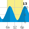 Cutler tide chart for Monday, April 13, 2026