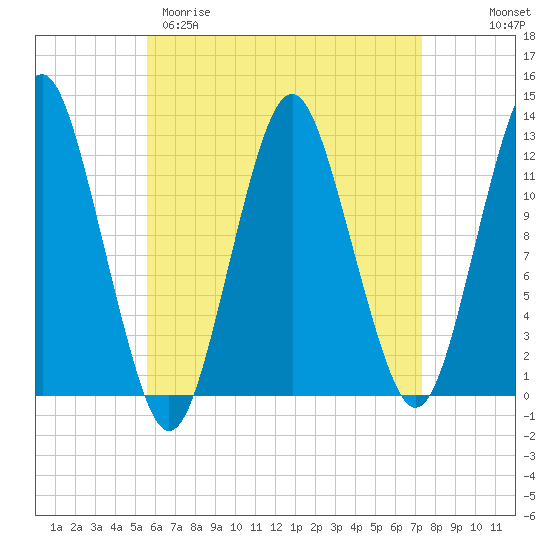 Cutler tide chart for Sunday, April 19, 2026