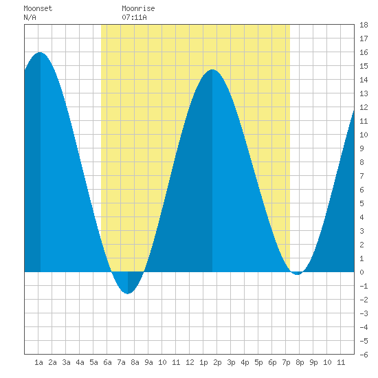 Cutler tide chart for Monday, April 20, 2026