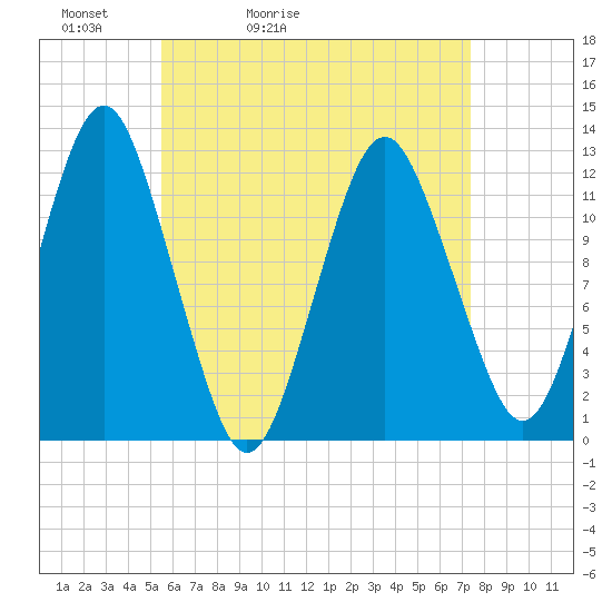 Cutler tide chart for Wednesday, April 22, 2026