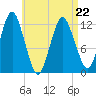 Cutler tide chart for Wednesday, April 22, 2026