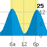 Cutler tide chart for Saturday, April 25, 2026