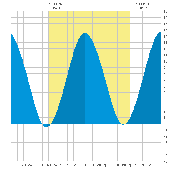 Cutler tide chart for Thursday, April 2, 2026