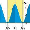 Cutler tide chart for Thursday, April 2, 2026