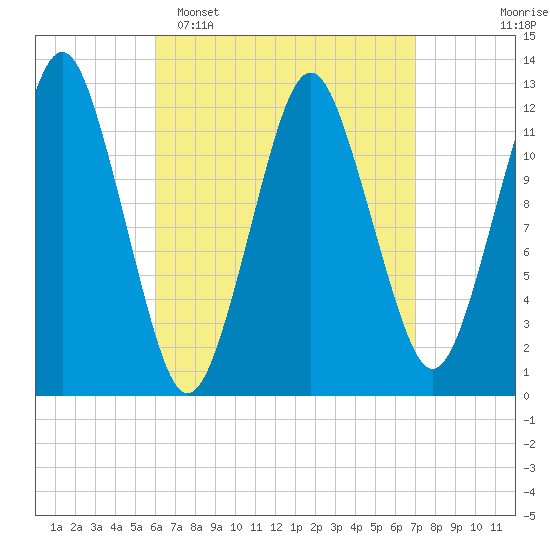 Cutler tide chart for Sunday, April 5, 2026