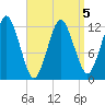 Cutler tide chart for Sunday, April 5, 2026