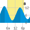 Cutler tide chart for Wednesday, April 8, 2026