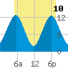 Cutler tide chart for Sunday, May 10, 2026