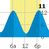 Cutler tide chart for Monday, May 11, 2026
