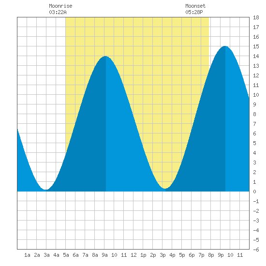 Cutler tide chart for Thursday, May 14, 2026