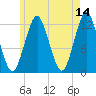Cutler tide chart for Thursday, May 14, 2026