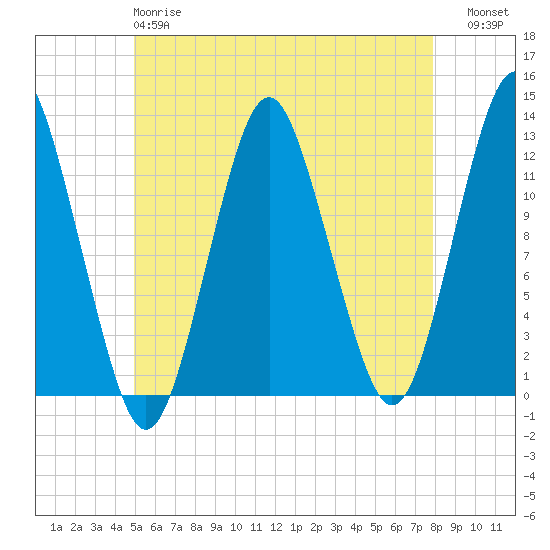 Cutler tide chart for Sunday, May 17, 2026