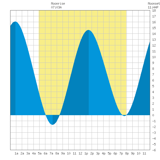 Cutler tide chart for Tuesday, May 19, 2026