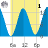 Cutler tide chart for Friday, May 1, 2026