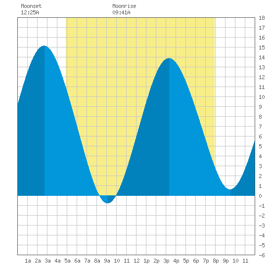 Cutler tide chart for Thursday, May 21, 2026