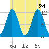 Cutler tide chart for Sunday, May 24, 2026