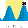 Cutler tide chart for Tuesday, May 26, 2026