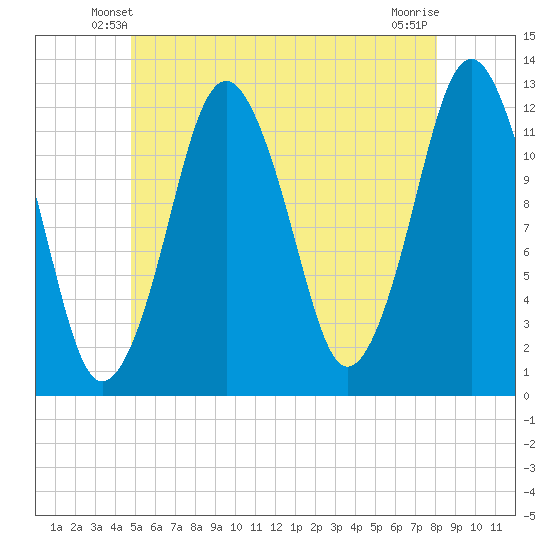 Cutler tide chart for Thursday, May 28, 2026