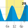 Cutler tide chart for Friday, May 29, 2026