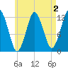 Cutler tide chart for Saturday, May 2, 2026