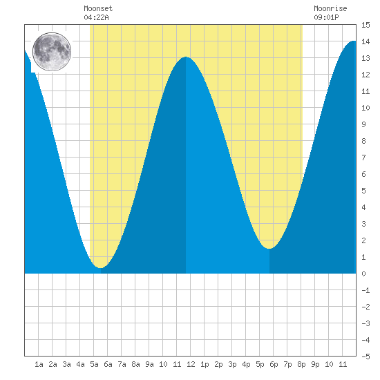 Cutler tide chart for Sunday, May 31, 2026