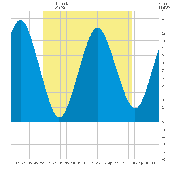 Cutler tide chart for Tuesday, May 5, 2026
