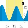 Cutler tide chart for Tuesday, May 5, 2026