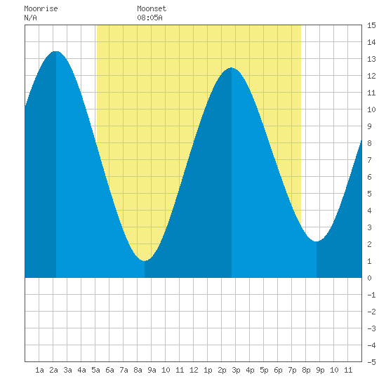 Cutler tide chart for Wednesday, May 6, 2026