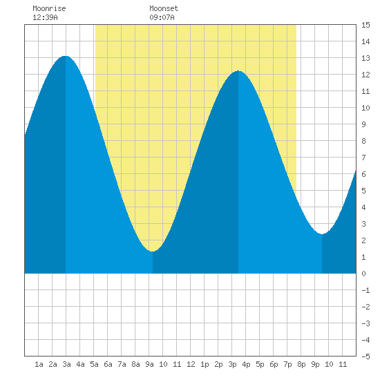 Cutler tide chart for Thursday, May 7, 2026