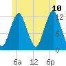 Cutler tide chart for Wednesday, June 10, 2026
