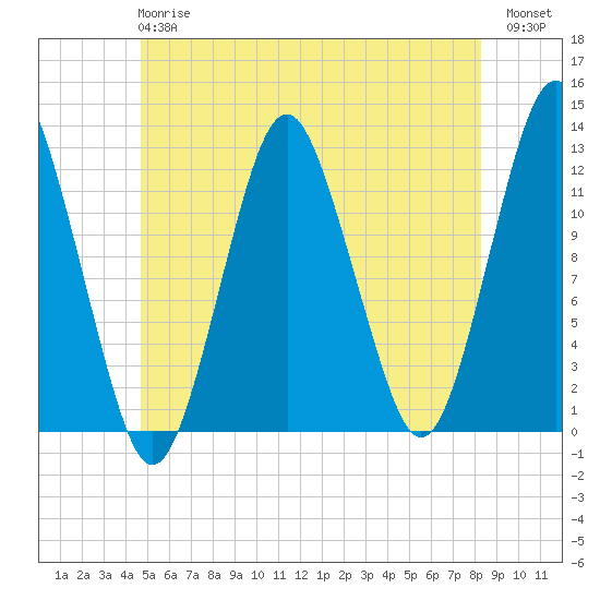 Cutler tide chart for Monday, June 15, 2026