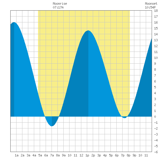 Cutler tide chart for Wednesday, June 17, 2026