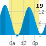 Cutler tide chart for Friday, June 19, 2026