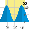 Cutler tide chart for Monday, June 22, 2026