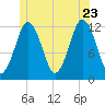 Cutler tide chart for Tuesday, June 23, 2026