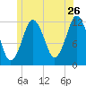 Cutler tide chart for Friday, June 26, 2026