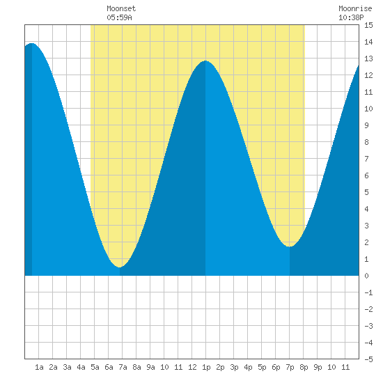 Cutler tide chart for Tuesday, June 2, 2026