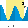 Cutler tide chart for Tuesday, June 2, 2026