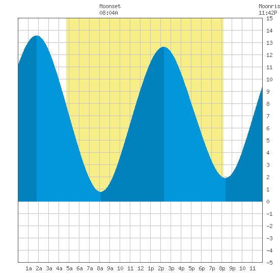 Cutler tide chart for Thursday, June 4, 2026