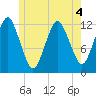 Cutler tide chart for Thursday, June 4, 2026