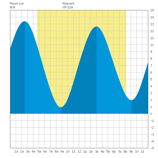 Cutler tide chart for Friday, June 5, 2026