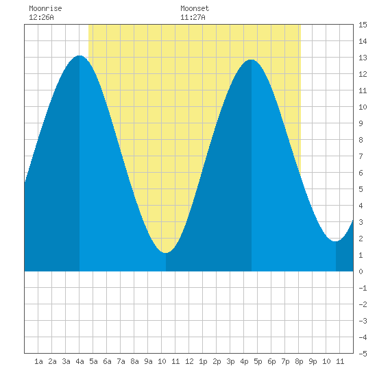 Cutler tide chart for Sunday, June 7, 2026