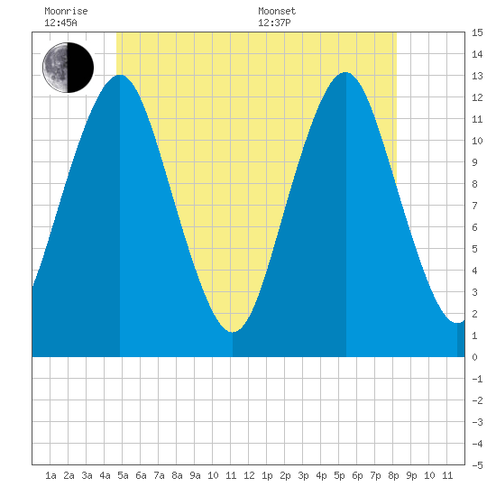 Cutler tide chart for Monday, June 8, 2026